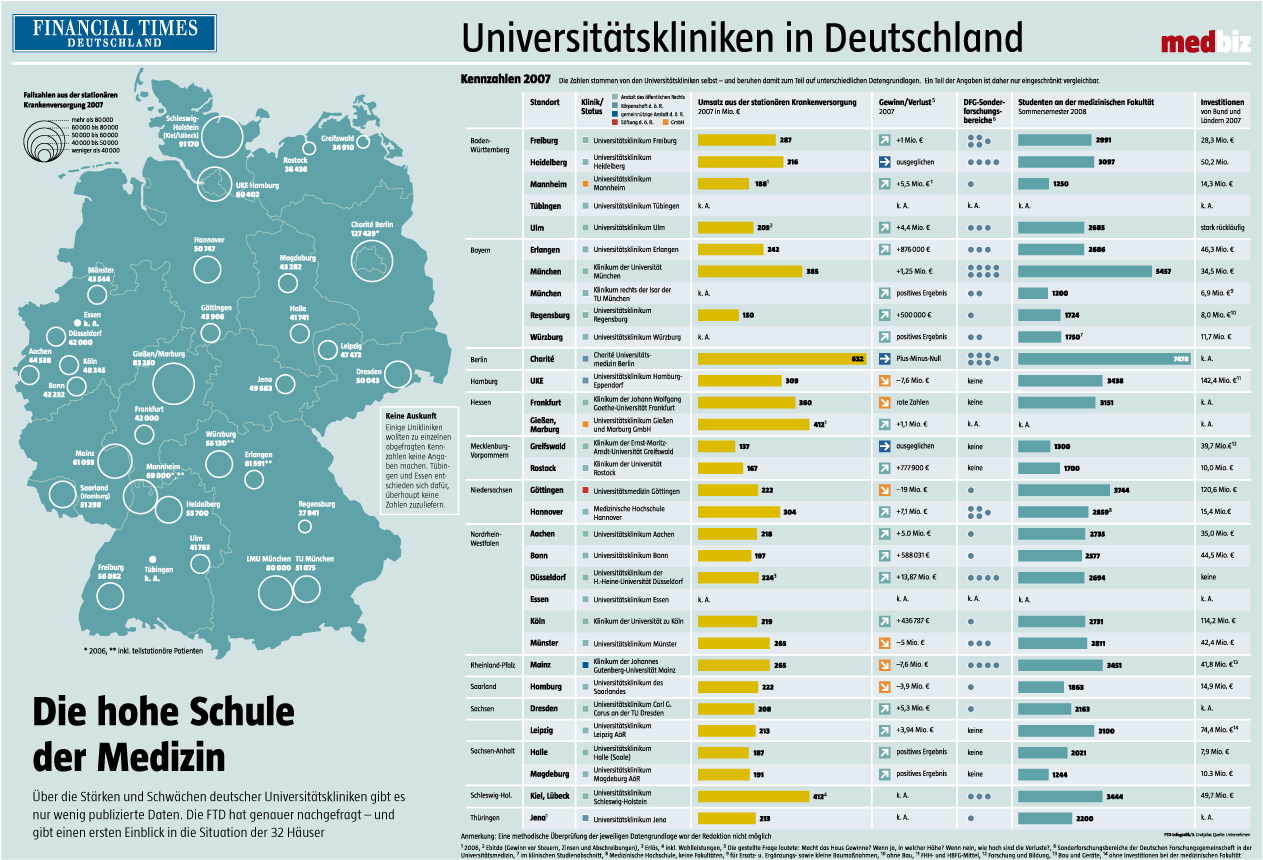 Universitätskliniken in Deutschland