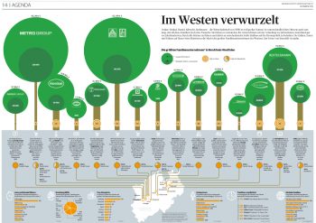 Die größten Familienunternehmen Nordrhein-Westfalens