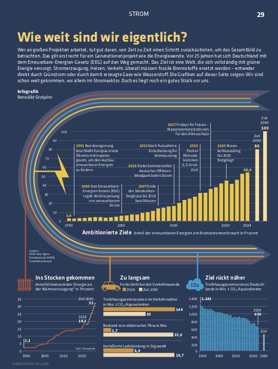 Stand der Energiewende